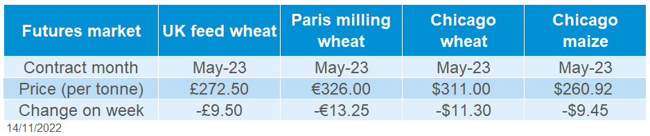 Table showing global grain prices